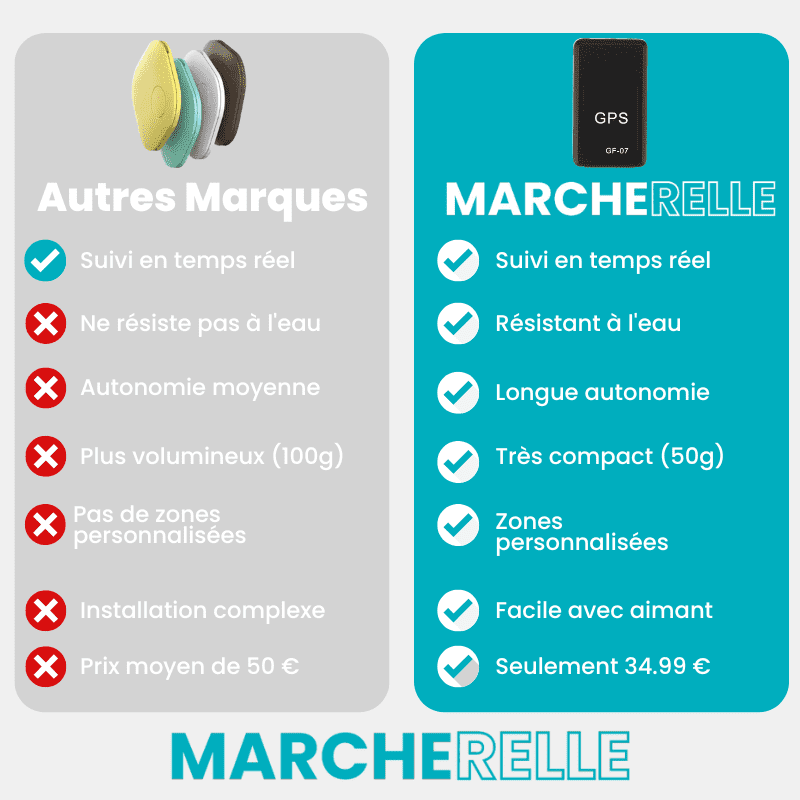 Marcherelle™ – Traceur GPS Moto Sans Abonnement, Suivi Précis en Temps Réel